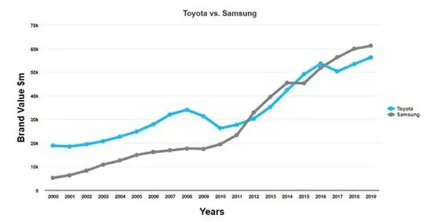 トヨタとサムスン電子の年度別ブランド価値の比較（提供:news1）