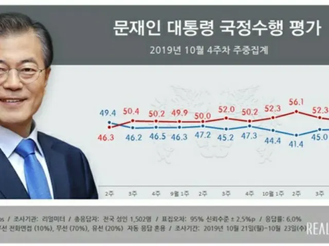 文大統領の支持率、2週連続45%台を維持（提供:news1）