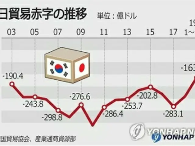 産業通商資源部と韓国貿易協会によると、１～１０月の対日貿易赤字は１６３億６６００万ドル（約１兆７７８７億円）で、前年同期（２０６億１４００万ドル）に比べ２０．６%減少した。このままの流れが続く場合、通年の対日貿易赤字は２００３年（１９０億３
