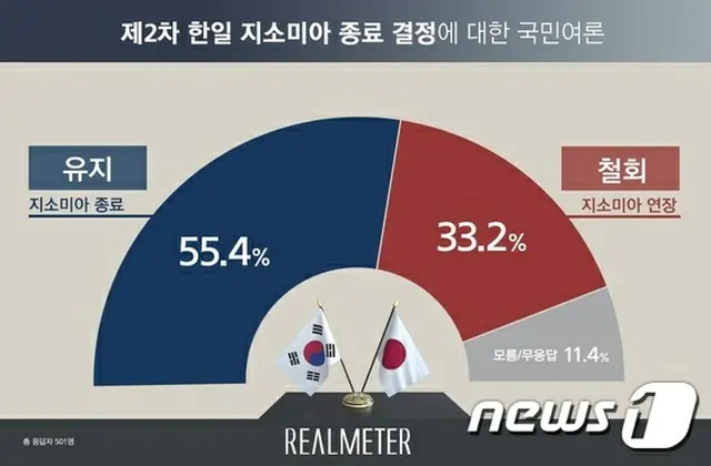 国民の半数以上が「GSOMIA終了決定維持」を支持＝韓国（提供:news1）
