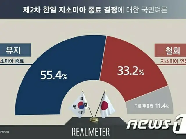 国民の半数以上が「GSOMIA終了決定維持」を支持＝韓国（提供:news1）