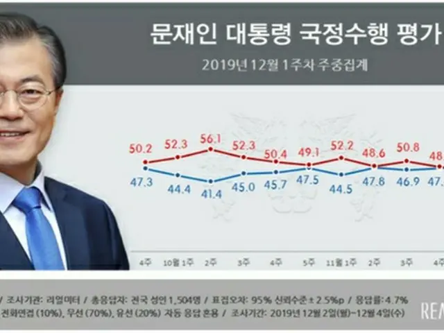 文大統領支持率48.4%＝4か月ぶり不支持を上回る（画像:news1）