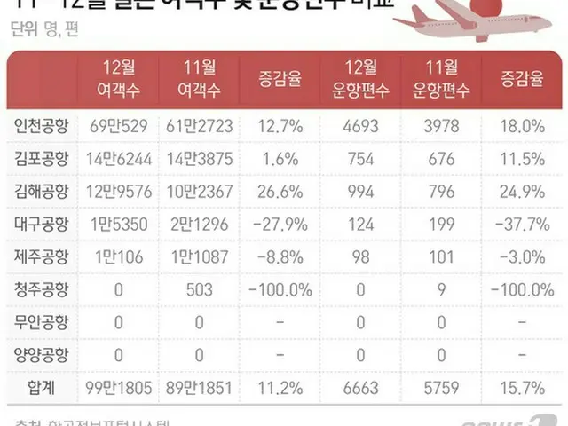 韓国から来日する12月の旅客数は前月比11.2%アップ（提供:news1）
