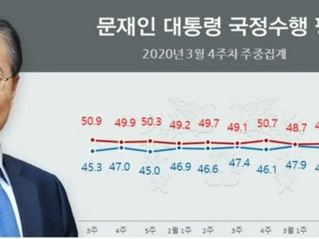 文大統領支持率52.5%、ことし最高値を記録(画像:news1)