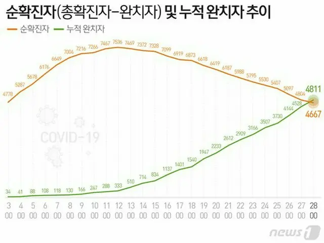 韓国では28日0時基準で、新型肺炎による感染者の現在の総数が4667人に減少した（提供:news1）