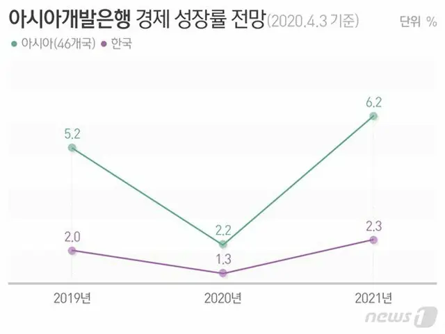 アジア開発銀行は、新型コロナ事態の影響により、韓国の経済成長率の展望値を1.3%と大幅に下向修正した。（提供:news1）