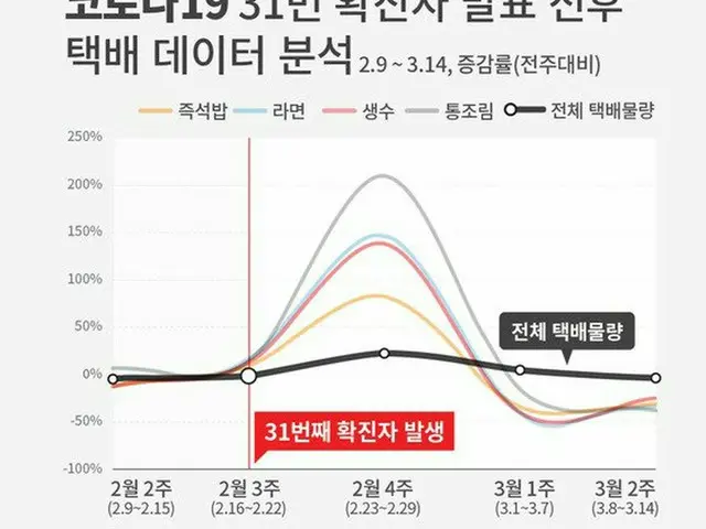 韓国で”31番目の感染者”以降、宅配の物量が急増＝水・ラーメン・缶詰が3倍に（画像:news1）