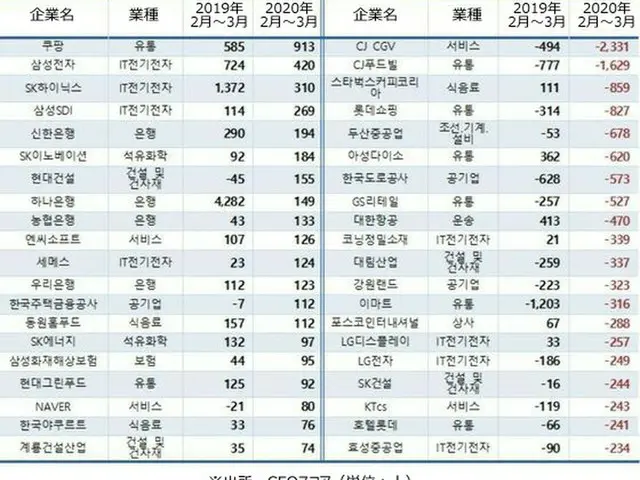 韓国 500社企業の国民年金加入の雇用人員（提供:news1）