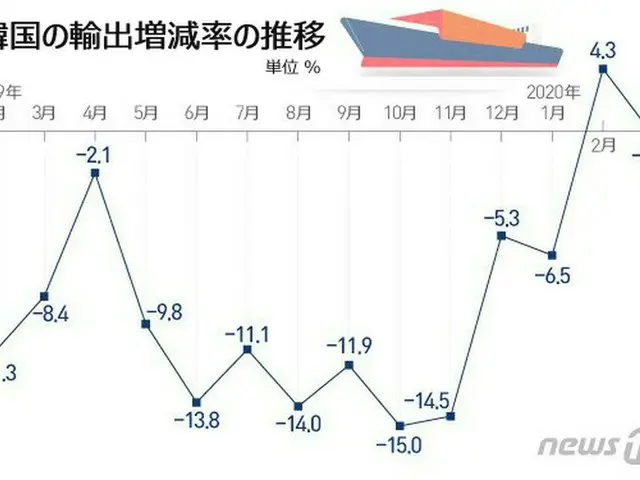 韓国の輸出増減率の推移（提供:news1）