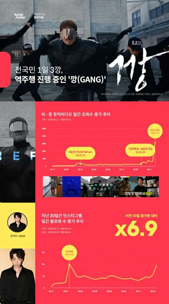 Rain(ピ) 、過去の楽曲「GANG」MVが人気再燃…始まりはYouTubeでの1本の投稿から（提供:news1）