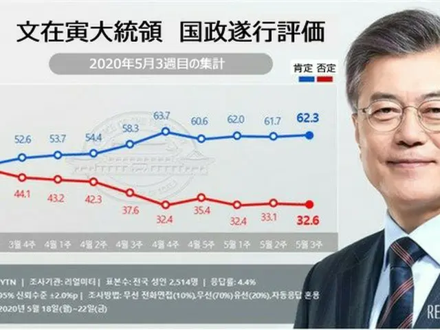 文大統領支持率、上昇62.3%＝5週連続で60%台（画像:news1）