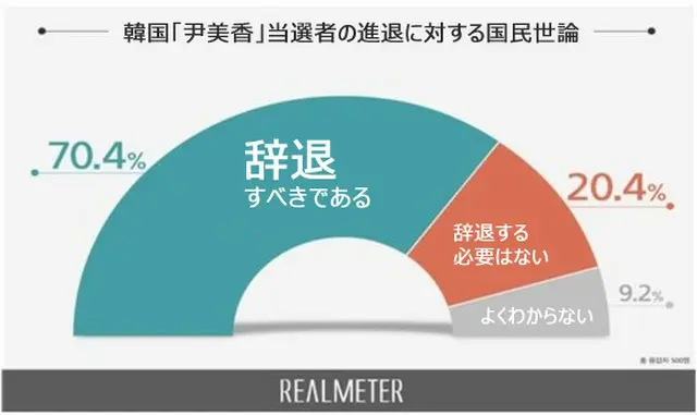 韓国の調査、“尹美香”当選者の進退に対する国民世論（提供:news1）