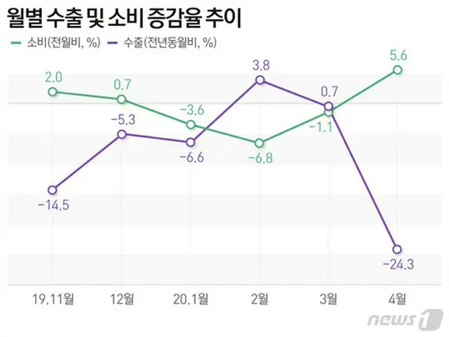韓国 月別輸出および消費の増減率の推移（提供:news1）