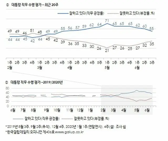 文在寅韓国大統領の職務遂行評価、最近の20週間（提供:news1）