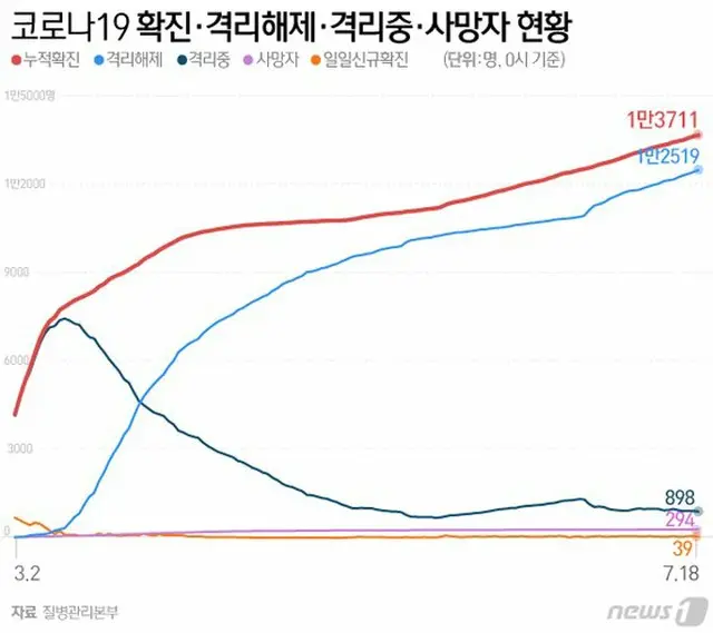 韓国での新型コロナによる感染・隔離解除・隔離中・死者の現況（提供:news1）