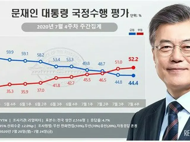 文在寅 韓国大統領の国政遂行評価（提供:news1）