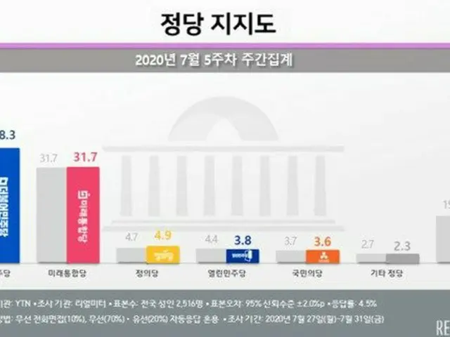 韓国の政党支持率（2020年7月5週目）（提供:news1）