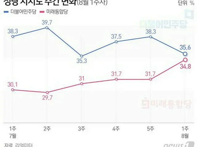 韓国政党支持率 週間ごとの変化（提供:news1）