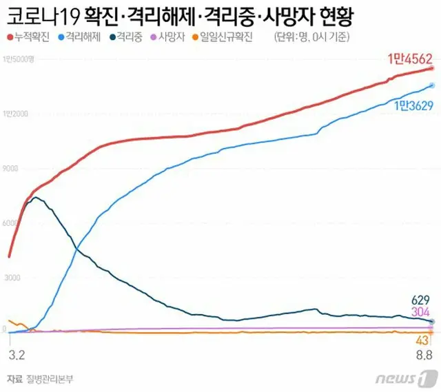 韓国の新型コロナによる感染者・隔離解除者・隔離中・死者の現況（提供:news1）