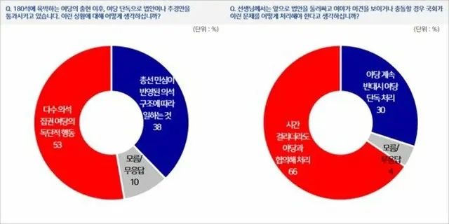 韓国国会の法案処理についての世論調査、2人のうち1人が「与党の独断による立法処理」、3人に2人が「時間がかかっても与野党が合意すべき」（提供:news1）