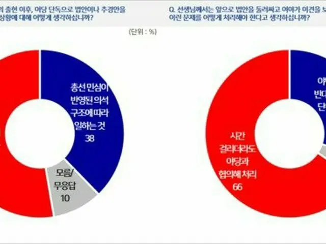 韓国国会の法案処理についての世論調査、2人のうち1人が「与党の独断による立法処理」、3人に2人が「時間がかかっても与野党が合意すべき」（提供:news1）