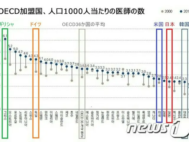 韓国、人口1000人当たりの医師数2.3人…OECD加盟国で最下位水準（提供:news1）
