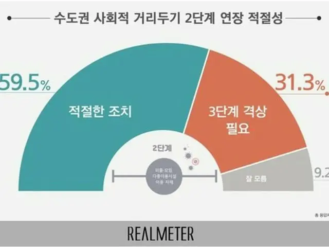 韓国首都圏での“防疫レベル2段階延長”に対する「適切性」世論調査（画像提供:wowkorea）