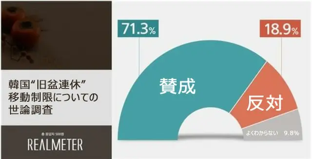 韓国の“旧盆連休”の移動制限についての世論調査「賛成71.3%、反対18.9%」（画像提供:wowkorea）