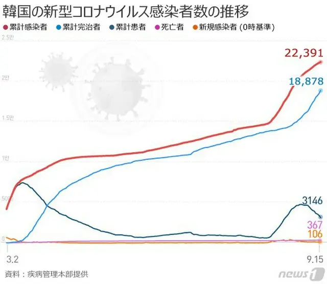 韓国の新規感染者106人、4日連続で減少傾向（画像提供:wowkorea）