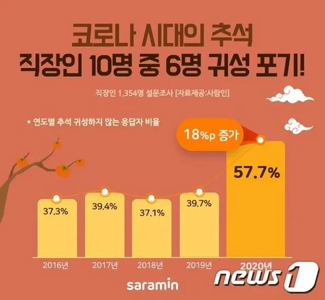韓国の会社員の10人中6人が「今回の秋夕には故郷に帰らない」…コロナで負担を感じる（画像提供:wowkorea）
