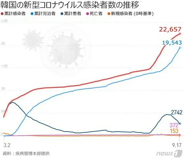 韓国の新規感染者153人、わずかに増加傾向＝100人台は15日連続（画像提供:wowkorea）