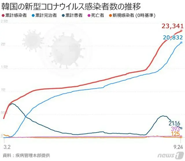 韓国の新規感染者125人、市中感染は5日ぶりに100人台（画像提供:wowkorea）