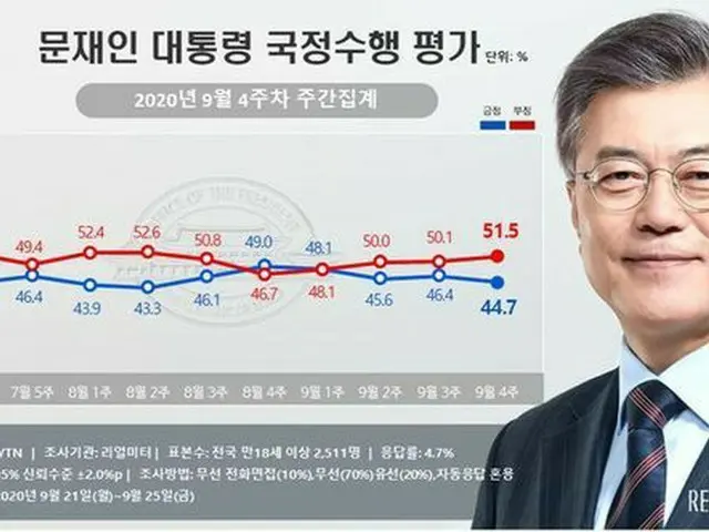 文在寅 韓国大統領の国政遂行評価（2020年9月4週目の週間集計）（画像提供:wowkorea）