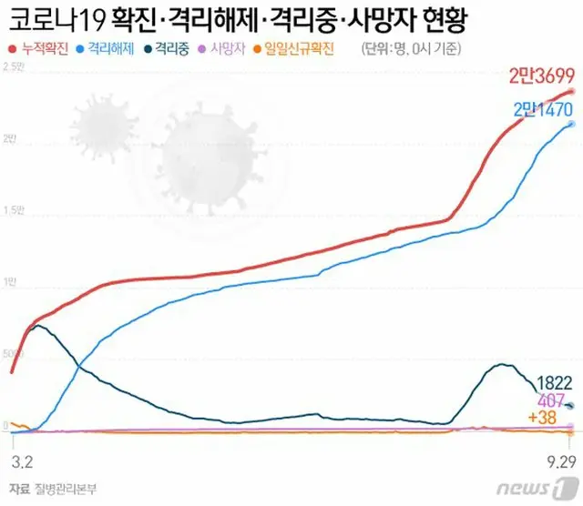 韓国の新規感染者38人、市中感染は20人台に（画像提供:wowkorea）