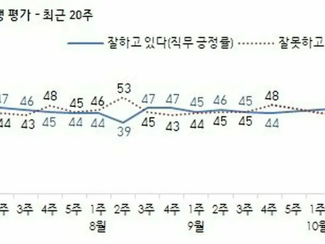 韓国大統領の国政遂行支持率… 2週連続43%（画像提供:wowkorea）