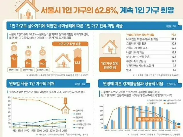 ソウルの「1人世帯」33.9%…うち62.8%は「今後も1人で暮らしたい」（画像提供:wowkorea）