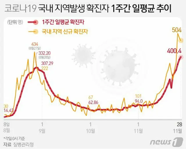 新型コロナ 韓国の市中発生感染者 1週間の一日平均の推移（画像提供:wowkorea）
