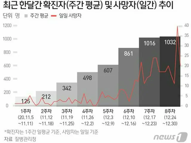 韓国、新年初週に死亡者1000人超える…「老人ホームの患者治療、迅速にすべき」（画像提供:wowkorea）