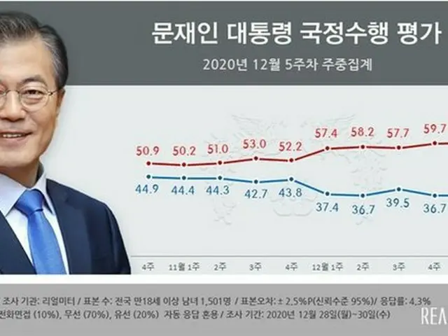 文在寅 韓国大統領の国政評価（2020年12月第5週の中間集計）（画像提供:wowkorea）