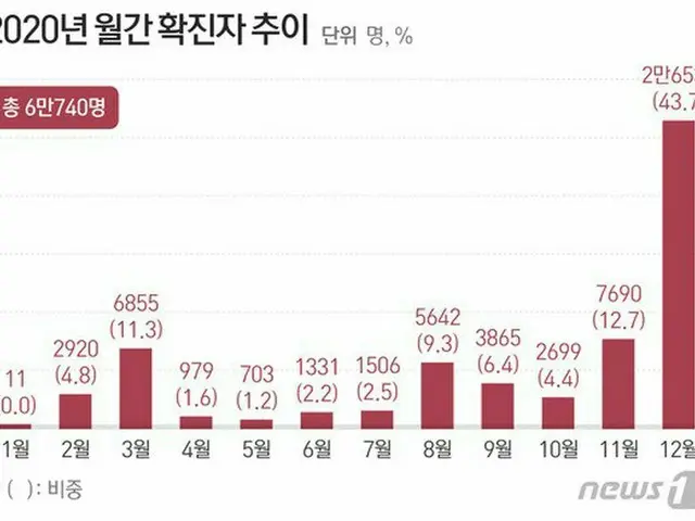 2020年 韓国コロナ 月間感染者の推移（画像提供:wowkorea）