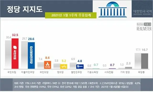 韓国の政党支持率（2021年1月第1週の中間集計）（画像提供:wowkorea）