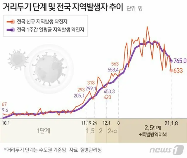 韓国の防疫措置（社会的距離確保）レベルおよび全国の市中感染者の推移（画像提供:wowkorea）