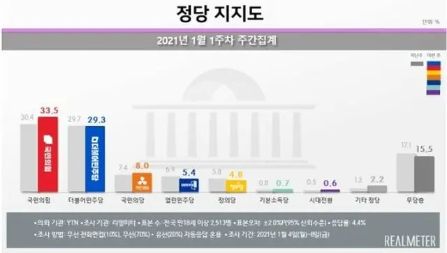 韓国の政党支持率（2021年1月第1週の週間集計）（画像提供:wowkorea）