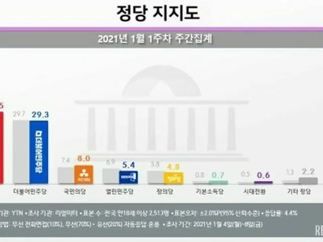韓国の政党支持率（2021年1月第1週の週間集計）（画像提供:wowkorea）