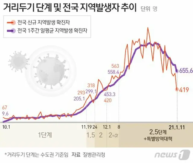 韓国の防疫措置（社会的距離確保）レベルおよび市中感染者の推移（画像提供:wowkorea）