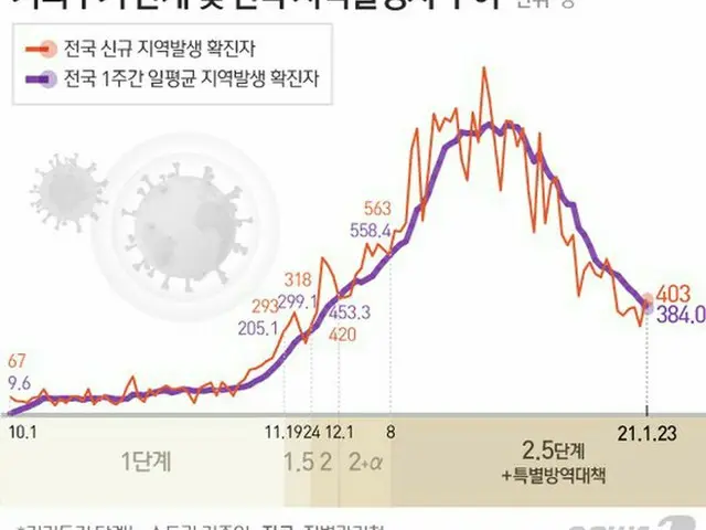 韓国の新型コロナ 防疫措置のレベルおよび国内の市中発生者の推移（画像提供:wowkorea）