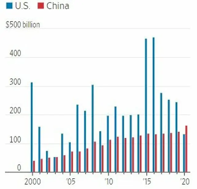 米国と中国の年間FDI規模（画像提供:wowkorea）