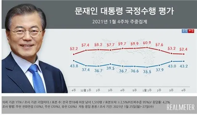 文在寅 韓国大統領の国政遂行評価（2021年1月第4週の中間集計）（画像提供:wowkorea）