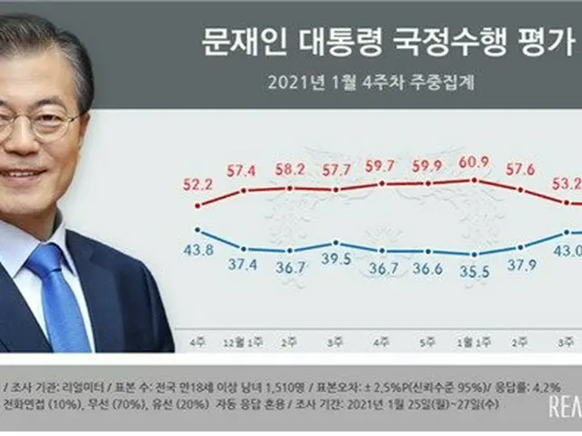 文在寅 韓国大統領の国政遂行評価（2021年1月第4週の中間集計）（画像提供:wowkorea）
