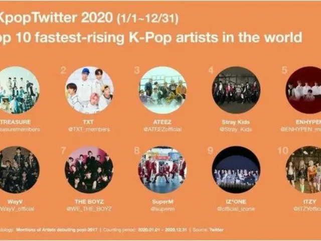 「TREASURE」、2020年最も早い成長を見せたK-POP歌手1位（画像提供:wowkorea）